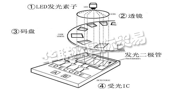 此次咱們就講一講“從編碼器的基礎(chǔ)到運(yùn)用”，來介紹編碼器所隱藏的魅力。這次介紹共分為四個欄目，第一欄目：大略介紹編碼器并介紹編碼器運(yùn)用事例。第二以及第三欄目：將具體介紹編碼器的作業(yè)原理及其特征。雖然是言簡意賅，但也闡明幾個作業(yè)原理以及輸出形狀。讓咱們對編碼器可以有一個整體認(rèn)識，依據(jù)其品種清楚優(yōu)缺點(diǎn)，可以簡略分辨出其特征。第四欄目：咱們回歸到開端的話題，編碼器有什么其他用處。介紹編碼器的實(shí)踐運(yùn)用事例。